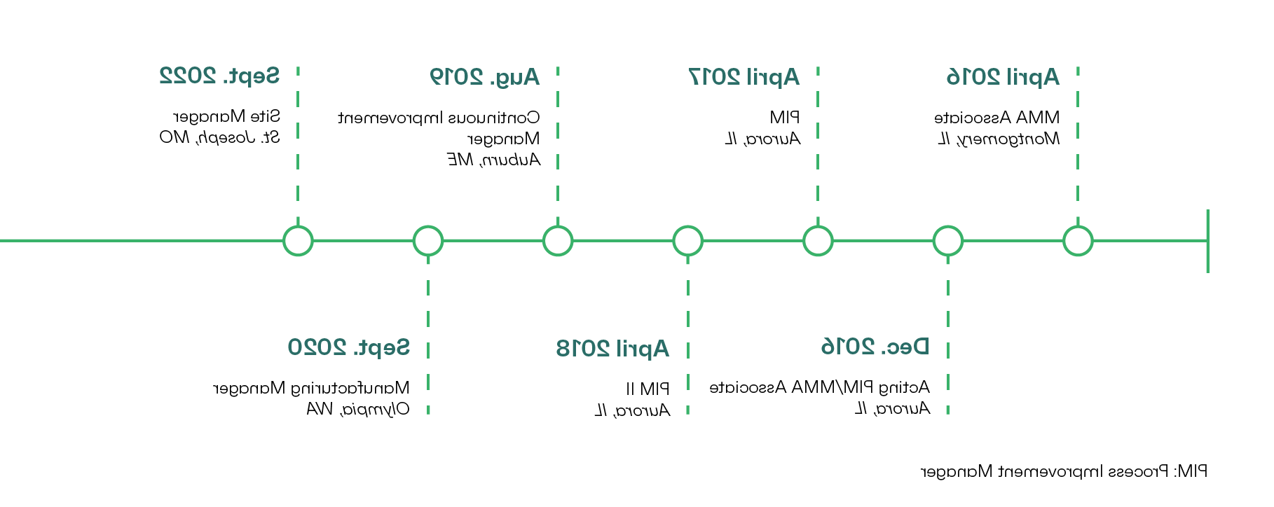 MMA Timeline_Damon